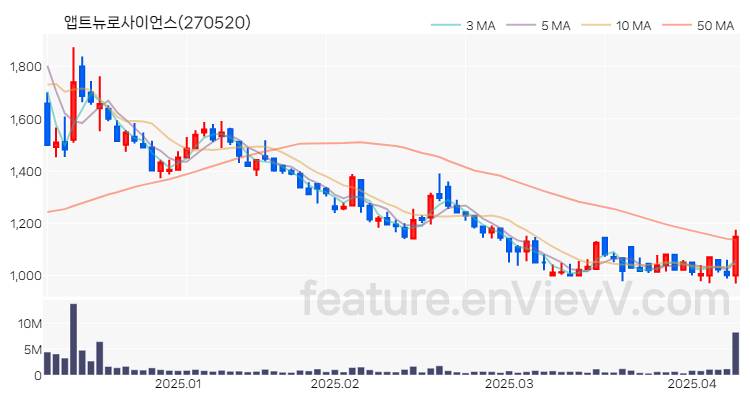 [특징주 분석] 앱트뉴로사이언스 주가 차트 (2025.04.09)