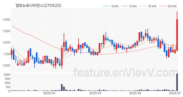 [특징주 분석] 앱트뉴로사이언스 주가 차트 (2025.07.02)