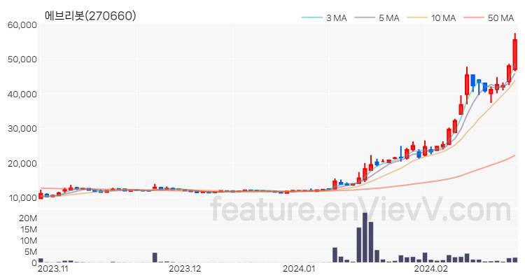 [특징주] 에브리봇 주가와 차트 분석 2024.02.23