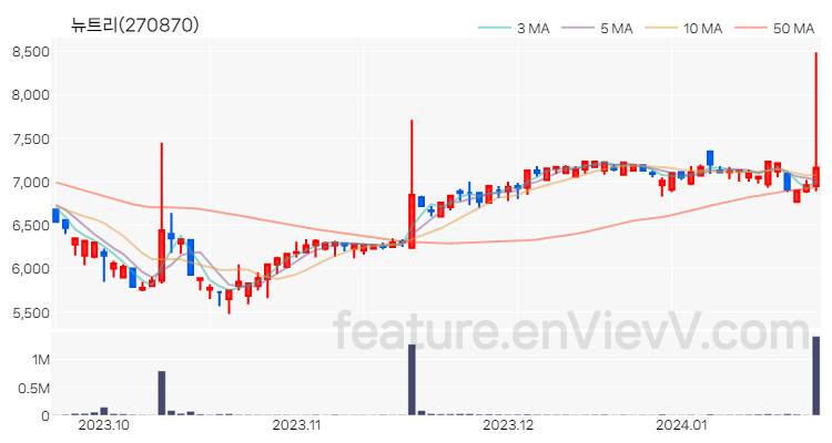 [특징주 분석] 뉴트리 주가 차트 (2024.01.22)