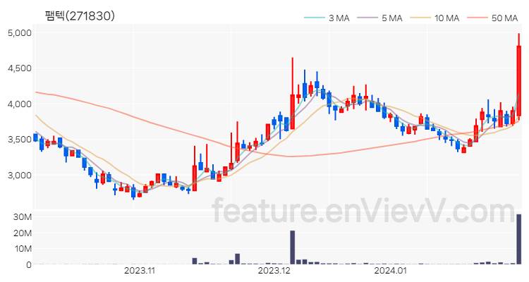 [특징주 분석] 팸텍 주가 차트 (2024.01.31)