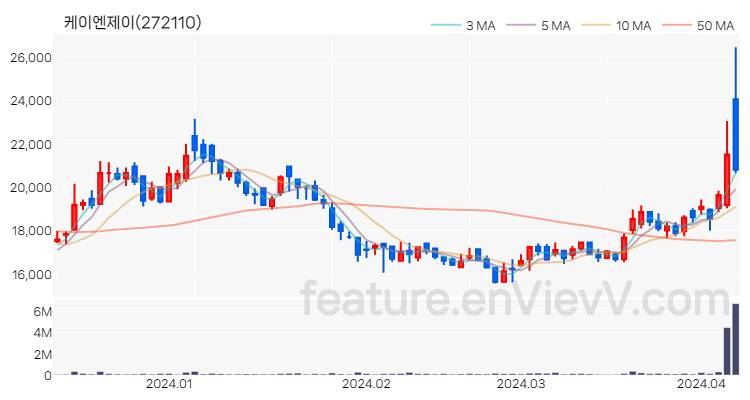[특징주] 케이엔제이 주가와 차트 분석 2024.04.08
