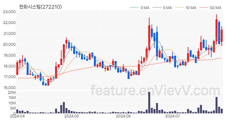 [특징주] 한화시스템 주가와 차트 분석 2024.07.26