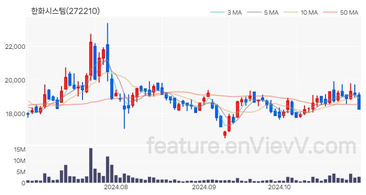 [특징주] 한화시스템 주가와 차트 분석 2024.10.31