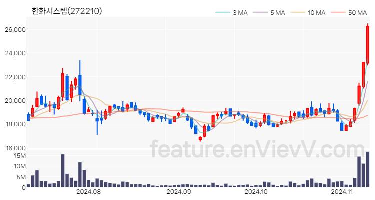 [특징주] 한화시스템 주가와 차트 분석 2024.11.11