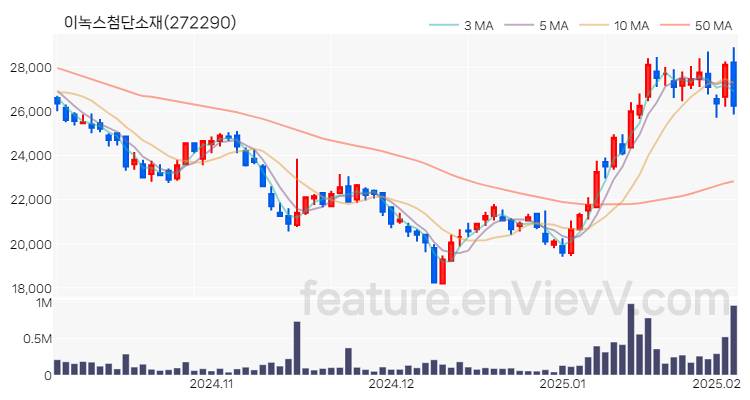 [특징주] 이녹스첨단소재 주가와 차트 분석 2025.02.05