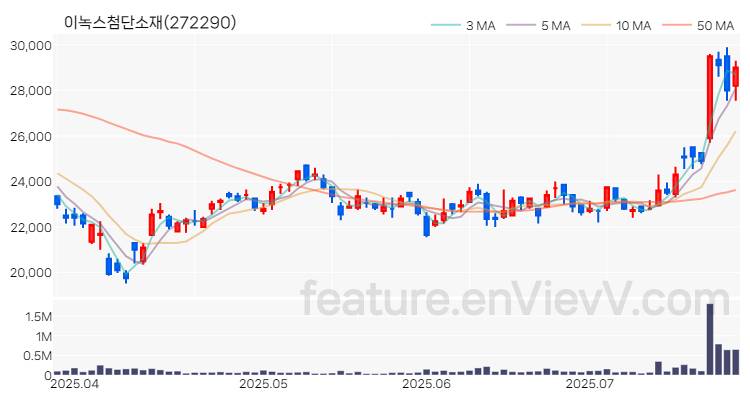 [특징주 분석] 이녹스첨단소재 주가 차트 (2025.07.24)