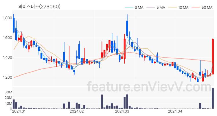 [특징주] 와이즈버즈 주가와 차트 분석 2024.04.24