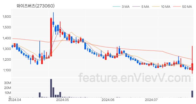 [특징주 분석] 와이즈버즈 주가 차트 (2024.07.25)