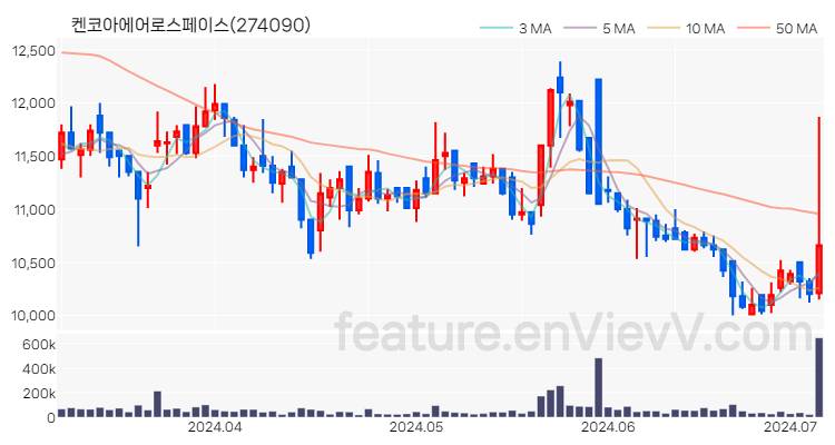 [특징주] 켄코아에어로스페이스 주가와 차트 분석 2024.07.04