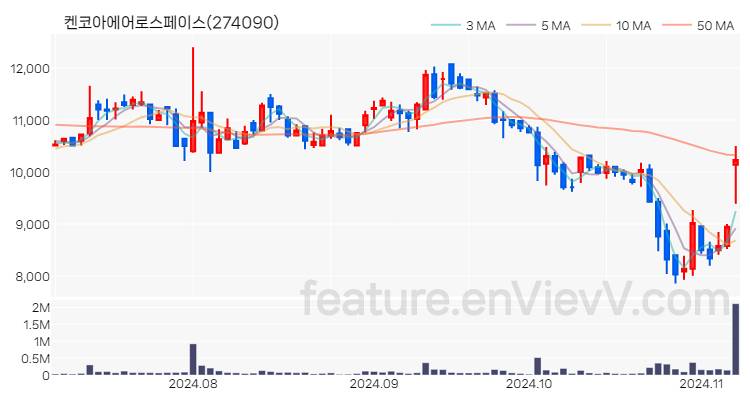 [특징주] 켄코아에어로스페이스 주가와 차트 분석 2024.11.07