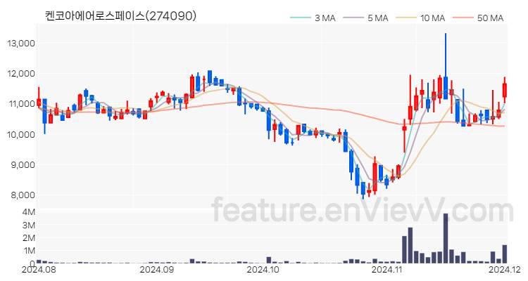 [특징주] 켄코아에어로스페이스 주가와 차트 분석 2024.12.02