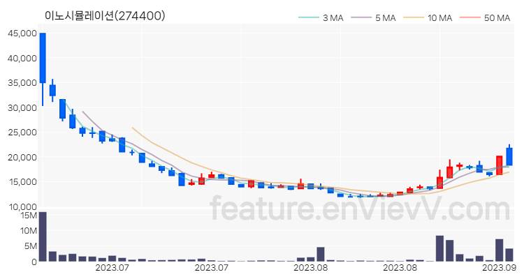 [특징주 분석] 이노시뮬레이션 주가 차트 (2023.09.12)