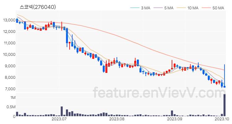 [특징주 분석] 스코넥 주가 차트 (2023.10.05)