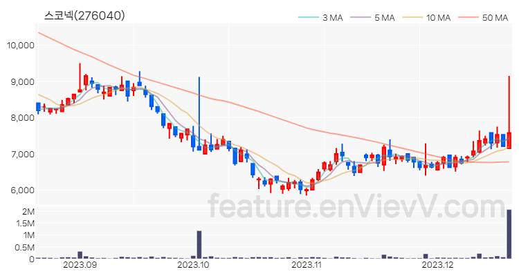 [특징주] 스코넥 주가와 차트 분석 2023.12.19