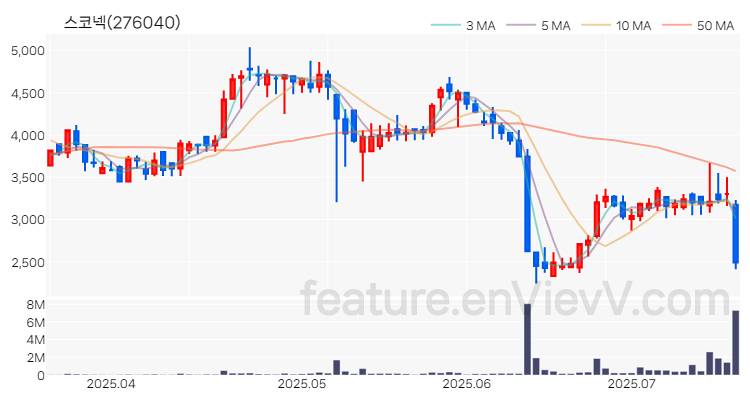 [특징주 분석] 스코넥 주가 차트 (2025.07.17)