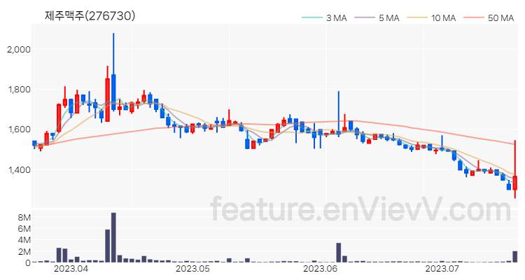 [특징주 분석] 제주맥주 주가 차트 (2023.07.19)