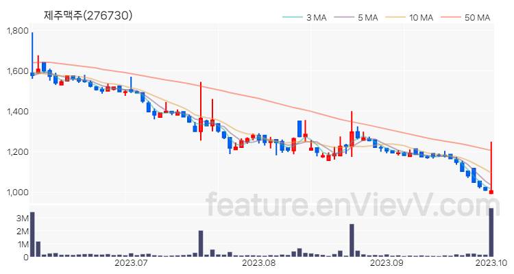 [특징주 분석] 제주맥주 주가 차트 (2023.10.04)