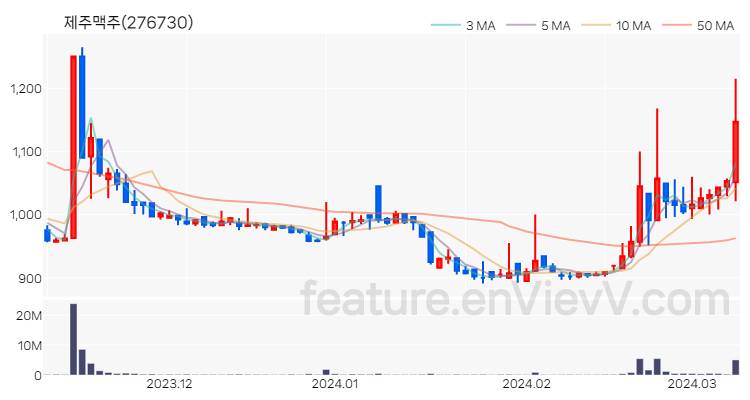 [특징주 분석] 제주맥주 주가 차트 (2024.03.11)