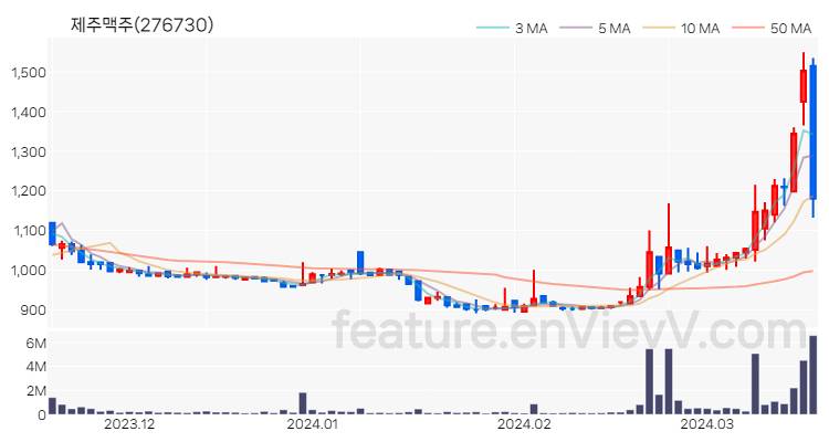 [특징주 분석] 제주맥주 주가 차트 (2024.03.19)