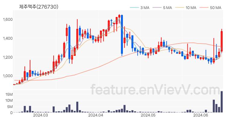 [특징주 분석] 제주맥주 주가 차트 (2024.06.14)