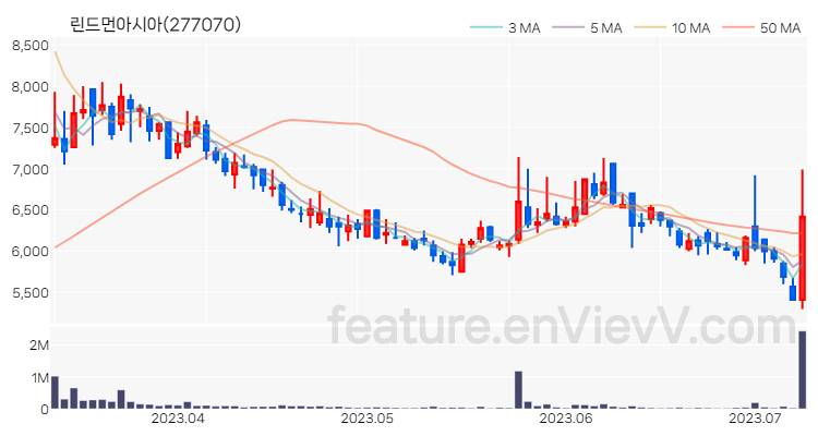 [특징주] 린드먼아시아 주가와 차트 분석 2023.07.10