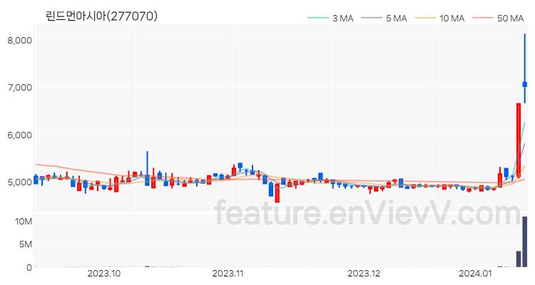 [특징주] 린드먼아시아 주가와 차트 분석 2024.01.12