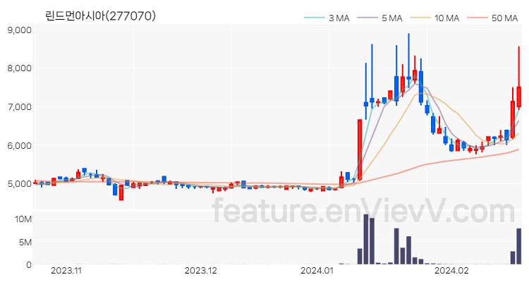 [특징주] 린드먼아시아 주가와 차트 분석 2024.02.20