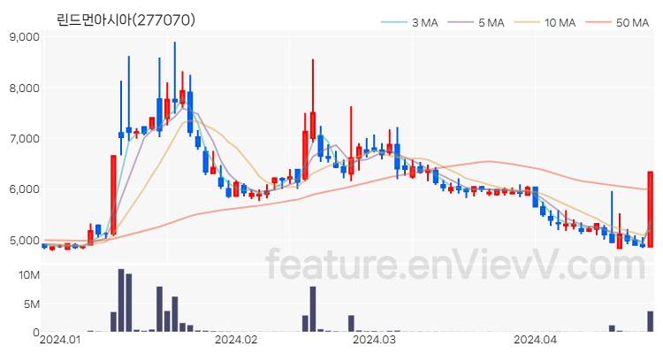 [특징주 분석] 린드먼아시아 주가 차트 (2024.04.24)