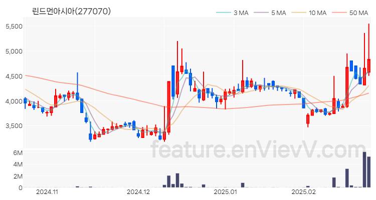 [특징주 분석] 린드먼아시아 주가 차트 (2025.02.24)