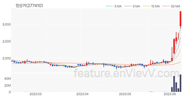 [특징주 분석] 인산가 주가 차트 (2023.06.12)