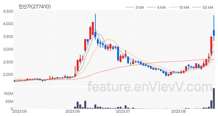 [특징주 분석] 인산가 주가 차트 (2023.08.23)