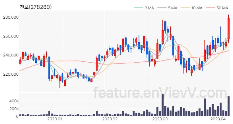 [특징주 분석] 천보 주가 차트 (2023.04.07)