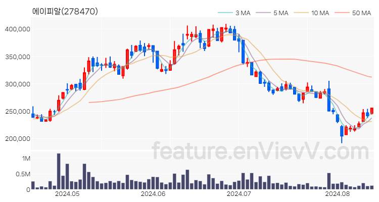 [특징주 분석] 에이피알 주가 차트 (2024.08.14)