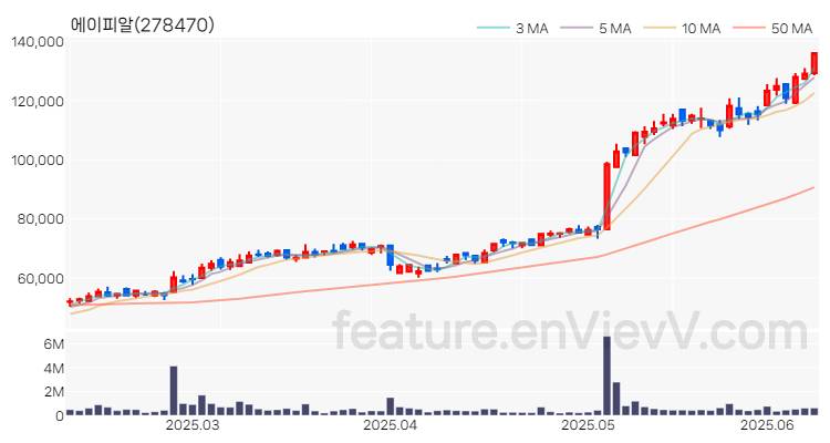 [특징주 분석] 에이피알 주가 차트 (2025.06.11)