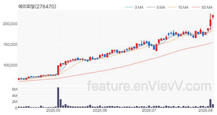 [특징주 분석] 에이피알 주가 차트 (2025.08.07)