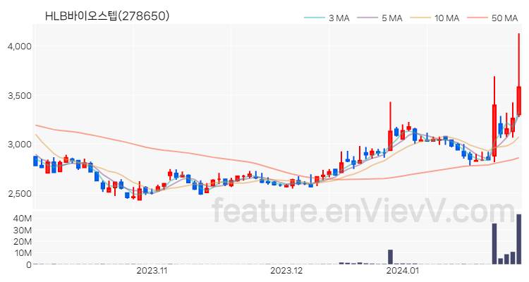 [특징주 분석] HLB바이오스텝 주가 차트 (2024.01.29)