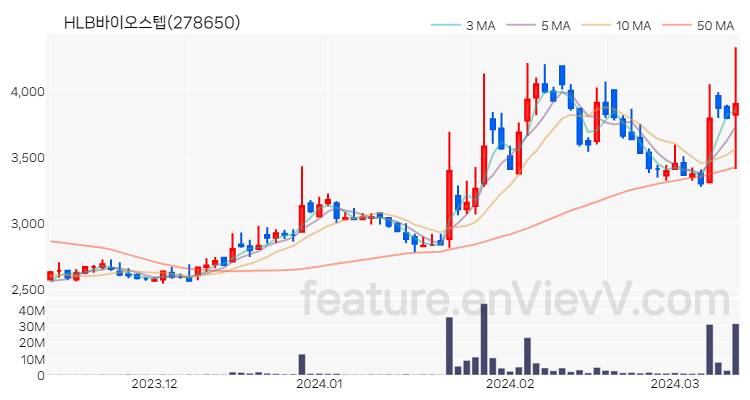 [특징주 분석] HLB바이오스텝 주가 차트 (2024.03.13)