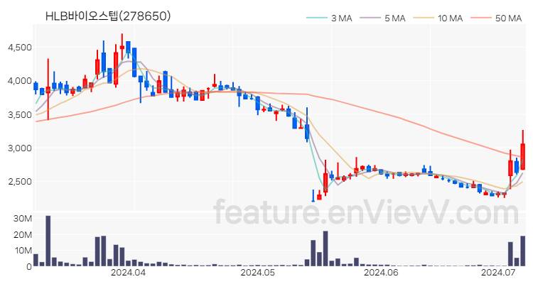 [특징주 분석] HLB바이오스텝 주가 차트 (2024.07.05)