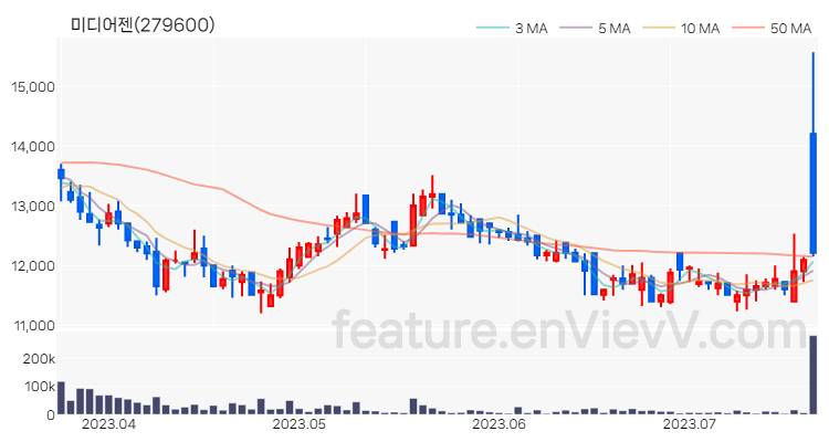 [특징주 분석] 미디어젠 주가 차트 (2023.07.20)