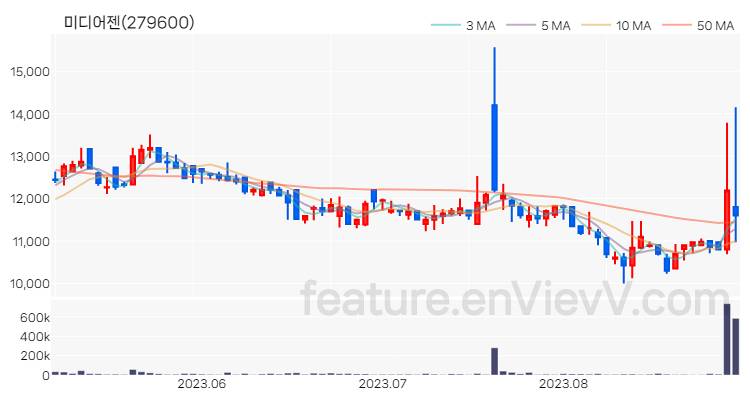 [특징주] 미디어젠 주가와 차트 분석 2023.08.30