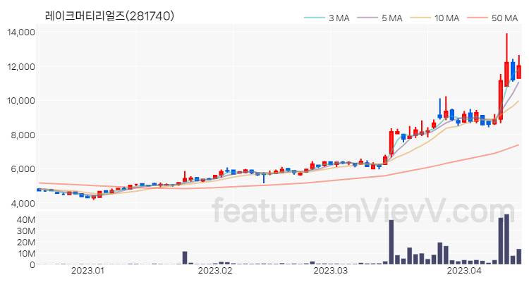 [특징주 분석] 레이크머티리얼즈 주가 차트 (2023.04.14)