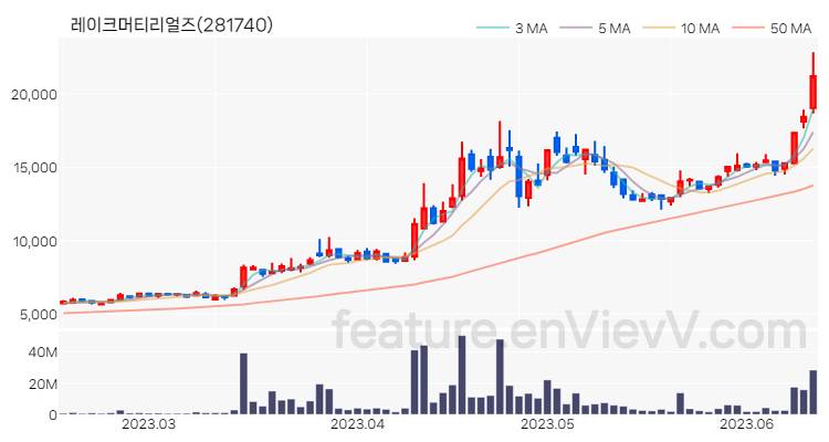 [특징주 분석] 레이크머티리얼즈 주가 차트 (2023.06.14)
