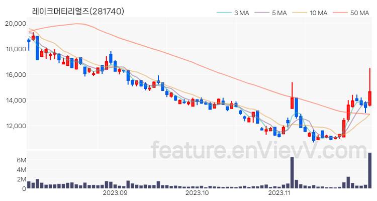 [특징주 분석] 레이크머티리얼즈 주가 차트 (2023.11.30)