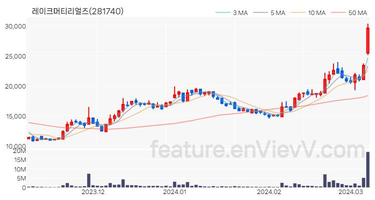 [특징주] 레이크머티리얼즈 주가와 차트 분석 2024.03.08