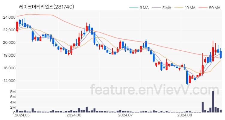 [특징주 분석] 레이크머티리얼즈 주가 차트 (2024.08.23)