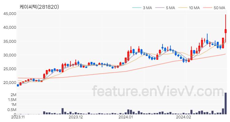 [특징주 분석] 케이씨텍 주가 차트 (2024.02.27)