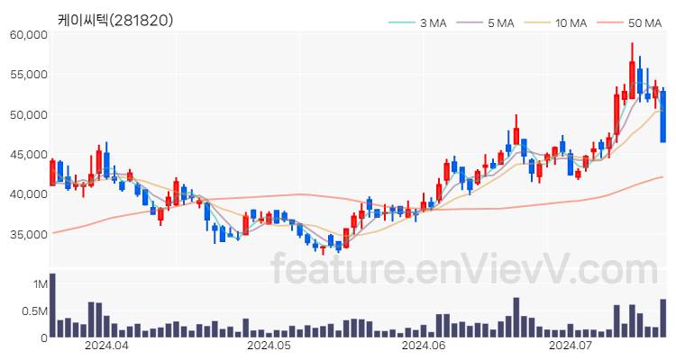 [특징주 분석] 케이씨텍 주가 차트 (2024.07.17)