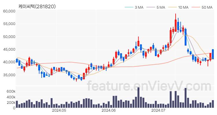[특징주 분석] 케이씨텍 주가 차트 (2024.08.01)