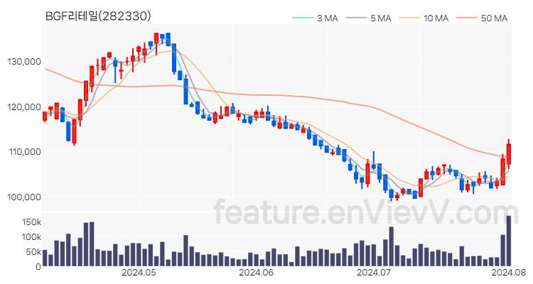 [특징주 분석] BGF리테일 주가 차트 (2024.08.02)